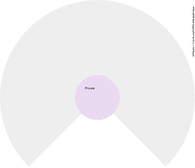 Private Circle Diagram